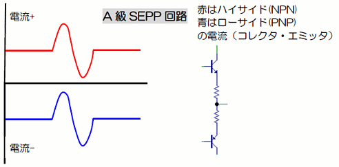 A級アンプ＝超低効率、高発熱、大電力、ノンスイッチング歪