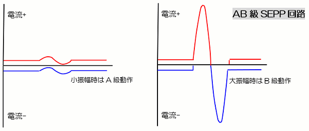 AB級=高効率、省電力、低発熱、スイッチング歪発生