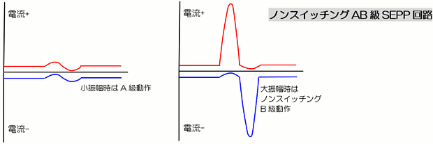 トランスリニア＝高効率、低発熱、低消費電力、ノンスイッチング歪
